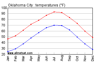 Oklahoma City Oklahoma Annual Temperature Graph